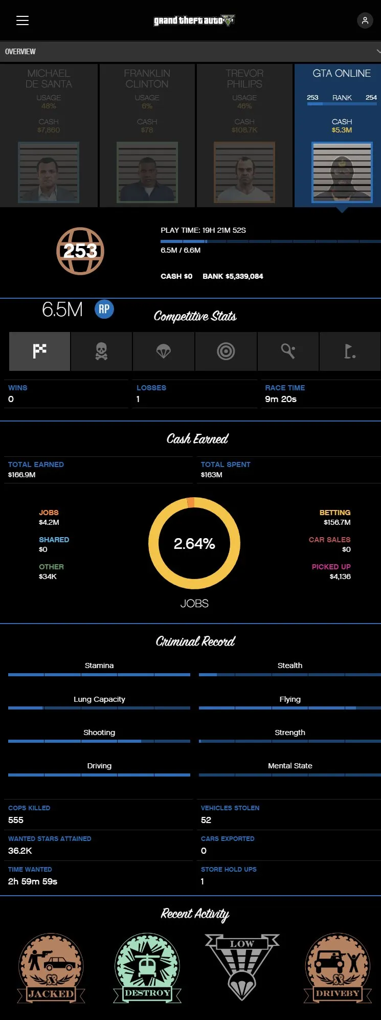 ✧・゚:*✧ 15% OFF ✧・゚:*✧ You Had One Job… Buy GTA 5 Online - Level 253, $5M GTA Online Balance, Clean Steam Account(#E28527100f) ✧・゚:*✧