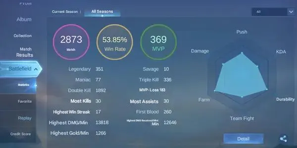 ML570 89 Heroes | 123 Skins | 18 Epic Skins | Member Collector IV | 53.85% Winrate | 2873 Matches