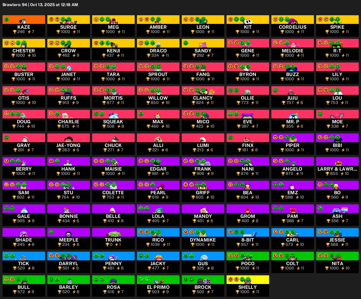 BS1501 //94 Brawlers, 64,491 Trophies, Unique Legendary Skins & Maxed Hypercharge (K)