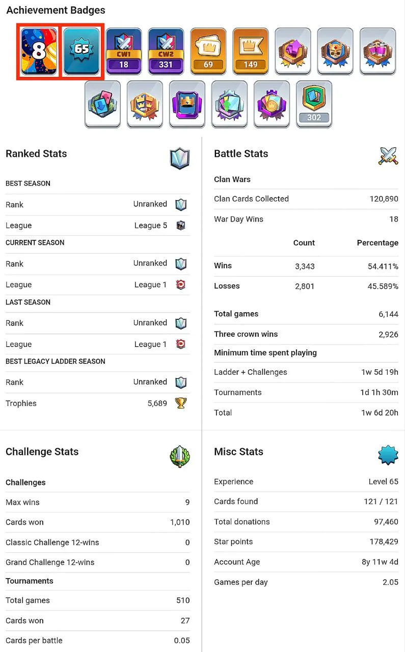 🔥 STOCK CLEARANCE SALE 🔥 32,400+ GEMS 💎 8 YRS OLD ACC 🪸 12 EVO CARDS ♦️ 5 CARDS LVL 16 ❤️🔥 18 CARDS LVL 15 ✌️ 48 CARDS LVL 14 🏆 8358 TROPHIES 🌈 21 ARENA LVL 🌶 15 KT LEVEL 🔸 69 EMOTES 🔺CHECK DESCRIPTION⚡ FAST DELIVERY 🚚 #384 #KB