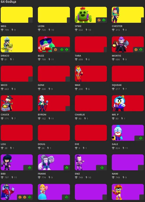 BS1871 //25K Trophies LVL 121 64 Brawlers 5 Legends Leon Spike Meg R9R0GLC2C 4080 Wins incl Shelly Colt Nita Rosa Barley Poco El Primo Bull (127 chars)