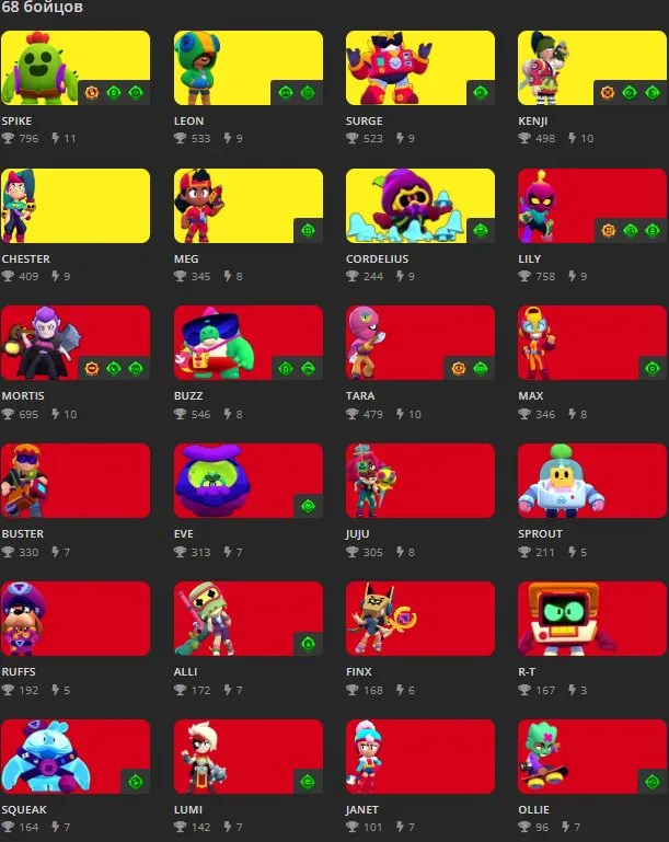 BS1870 //26K Trophies 7 Legendary Leon Spike Kenji Cordelius Mortis Max Janet star 68 Brawlers LVL 103 2134 Wins