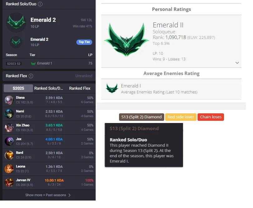 🔥Emerald 2 10LP High MMR Handleveled💎20K BE 44Champs 3Skins⭐Name Changeable✅Lifetime Ownership Guarantee - Never Taken Back