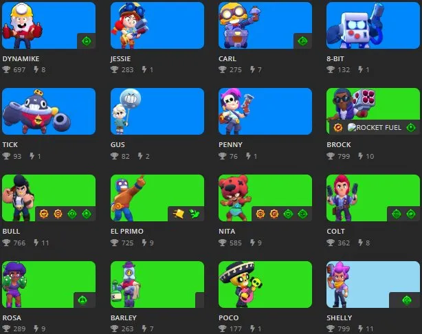 BS1871 //25K Trophies LVL 121 64 Brawlers 5 Legends Leon Spike Meg R9R0GLC2C 4080 Wins incl Shelly Colt Nita Rosa Barley Poco El Primo Bull (127 chars)