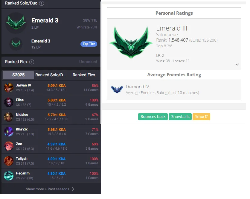Diamond 4 MMR🔥Emerald 3 78%WR Handleveled🚀+30/-10LP Gains💎14K BE 41Champs 9Skins✅Lifetime Ownership Guarantee - Never Taken Back✔️Recovery info included