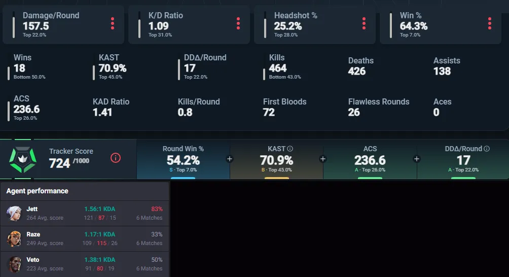 NA/ V25-ACT VI/ Diamond 1 16RR(64% Winrate)/ Smurf MMR-GOOD Stats/Level 25/Agents: 8/ 10000 KG/ 80 R/ Full Access-Changeable email/ No Bots-Cheats #7