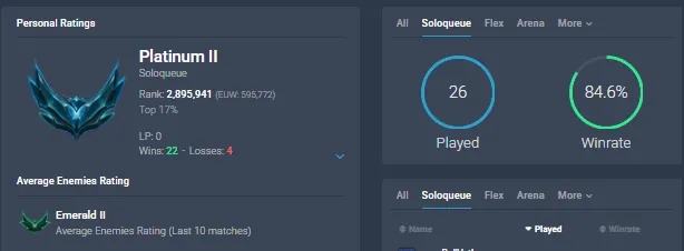 【 EUW 】∙ Platinum II ⚡ High MMR ♦️ 85% WR ♦️ 53.4K BE 🔹 +38 LP Gain ☑️Honor Level 4☑️Full Access & Ownership☑️34 Level🚚 Instant Delivery