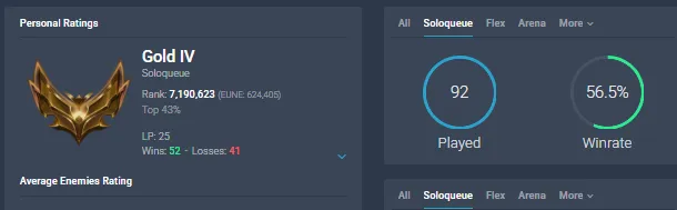 【 EUNE 】∙ Gold IV ♦️ 56% WR ♦️ 34K BE ♦️ 2 Skins ☑️Unverified Email☑️Full Access🚚 Instant Delivery
