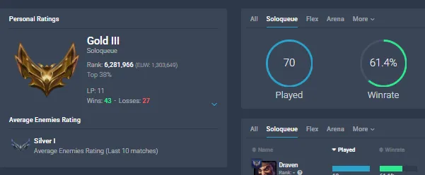 【 EUW 】∙ S15 Gold III ⚡ 61% Win Rate 🔥 +38 LP Gain 💎 58K BE ✅ Unverified Email ✅ Changeable Name ❤  2 Skins ⸱ 🚚 Instant Delivery
