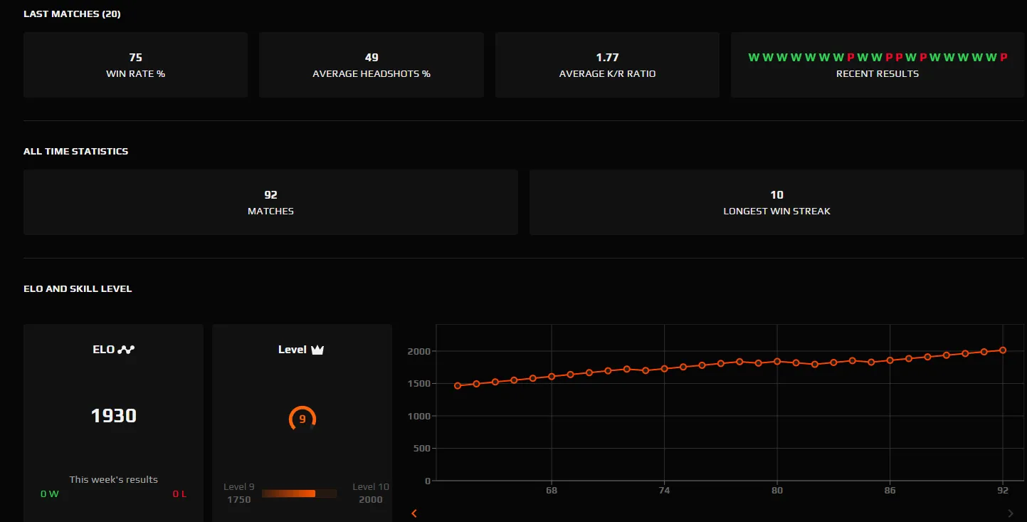 CS198 FACEIT 9LVL 1930 ELO 92 Matches 71% Win Rate Access to First Mail Team Vitality Club