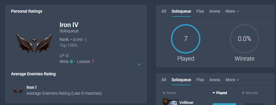 🌏【EUNE】IRON 4 0LP 💎41K BE ✅0W 7L HandDeranked ⚡Low MMR 📧Unverified Email | Instant Delivery / 100% Safe IRON IV