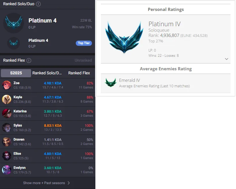 Emerald 4 MMR🔥Platinum 4 73%WR Handleveled🚀 +38/-12LP Gains💎49Champs 2Skins✅Lifetime Ownership Guarantee - Never Taken Back