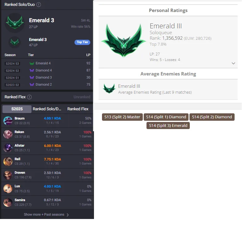 🔥LVL72 Emerald 3 27LP (5W/4L) Handleveled💎75Champs 27Skins⭐Name Changeable✅Lifetime Ownership Guarantee - Never Taken Back✔️Recovery info included