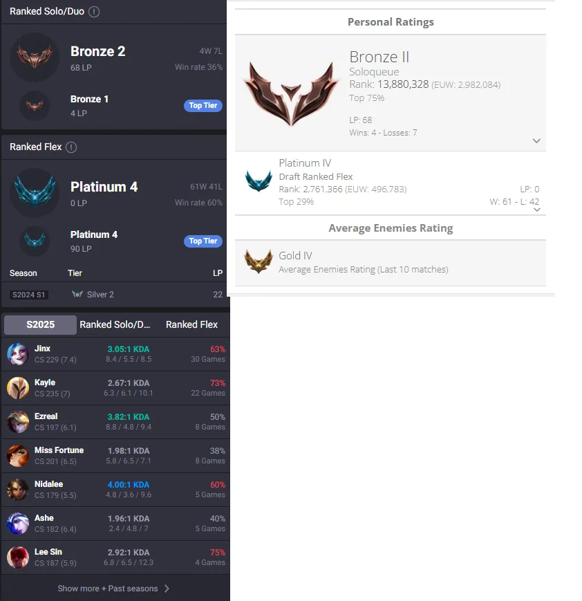 Flex Platinum 4🔥LVL52 SoloQ Bronze 2 68LP Handleveled💎44Champs 7Skins⭐Name Changeable🔓Unverified Email✅Lifetime Ownership Guarantee