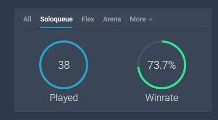 👑 EUW 🎉 Emerald 4 🎗️ S15 Split 2 ( NEW ) 💎 %74 WINRATE 🎀 DIAMOND-MASTER MMR ❤️ JUNGLE & ADC MAIN 🚀 45.3K B.E ❄️ High Quality LOL Account ⭐ Warranty ✨ Full Access ⌛ Instant Delivery 📧 Mail Changeable 📷 Check Photos