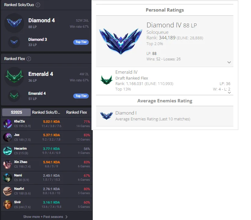 Diamond 1 MMR🔥Diamond 4 88LP 67%WR +30/-10LP Gains Handleveled💎25K BE 12Skins 350RP✅Lifetime Ownership Guarantee ⸱ Never Taken Back✔️Recovery info included