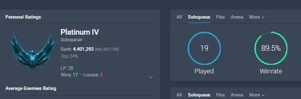  NA Platinum IV Smurf 90% Win Rate 57K BE Unverified Changeable ID