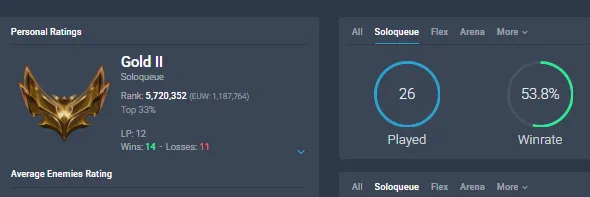 EUW ∙ Gold II 🚀 Level 33 🚀 4 Skins 🚀 47 Champions 🚀 54% WR ✔ Changeable ID 🚚 Instant Delivery