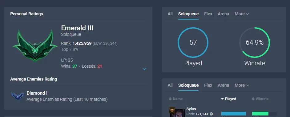 🚀【EUW】Emerald 3⚡65% WR 💎D1 MMR 💰13K BE ✅30 Champ 🌊Full Access