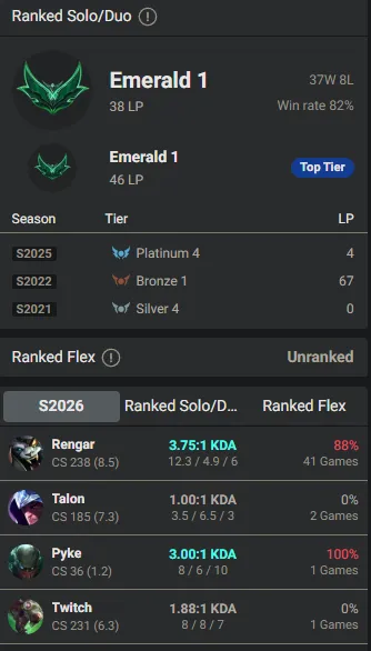 🌍 EUW 👑 Season 16 (Current) 🔥 Emerald I (38 LP) 📌️ JNG Main 💎️ WR:82% ✨️ Diamond+ MMR +30LP Gains 🔐 Lifetime Ownership 🏷️ #TH-5C8