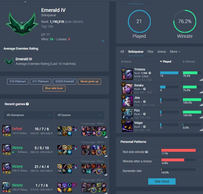 🌍 EUW 👑 Season 16 (Current) 🔥 Emerald IV (17 LP) 📌️ ADC Main 💎️ WR:76% ✨️ +30LP Gains 🔐 Lifetime Ownership 🏷️ #TH-F3O