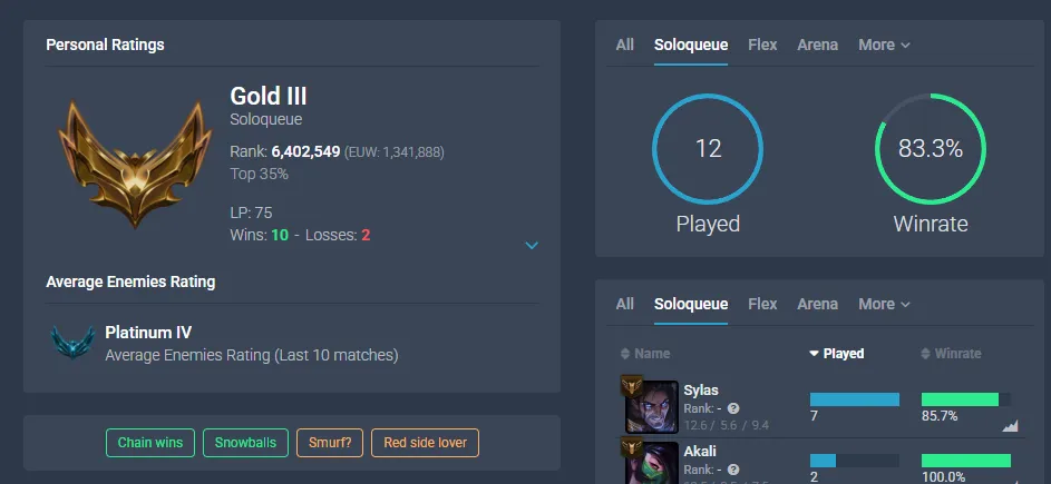 🚀【EUW】Gold 3⚡83% WR 💎Highest MMR 💰2K BE ✅25 Champ 🌊Full Access