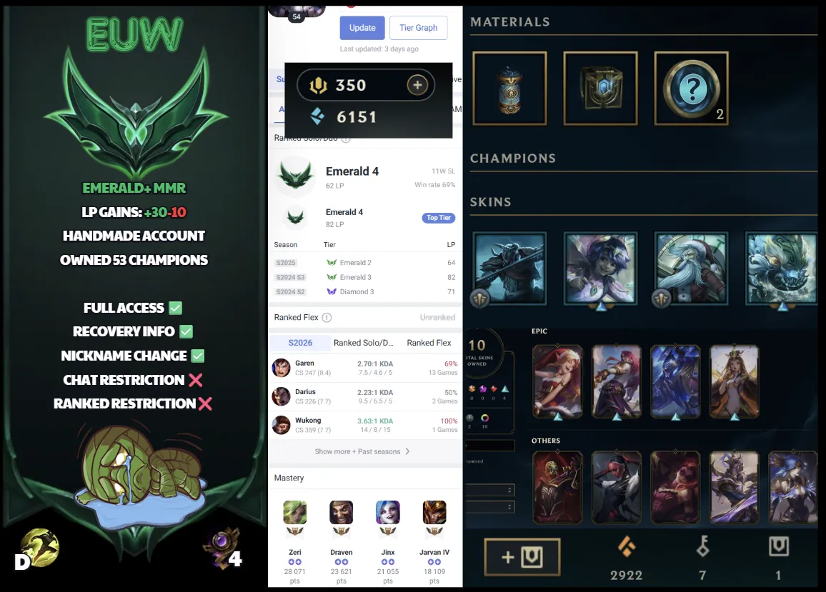 🌍 EUW 🟢 Season 2026 🏅 Emerald IV (62 LP) 📌️ Main role: Top ✨️ WR:69% 🔥 +30LP Gains  🔐 Lifetime Ownership 🏷️ #SBL-9A2