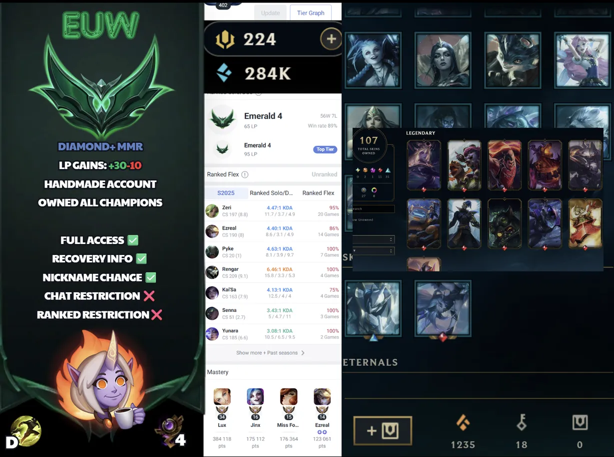 🌍 EUW 🔒 Handlevel ⚡️ Emerald IV (65 LP) 🥇 ADC Main ✨️ WR:89% 🔥 284K BE + 107 Skins 📧 Full Access Account ✅ #SBL-J8K