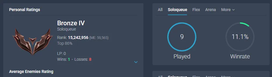 🧱【ME】BRONZE 4 🚀11% WR ✔️5K BE | 30 Champ 📧Full Access