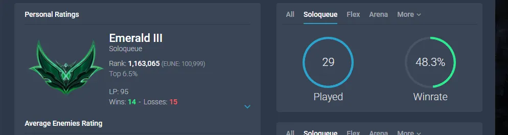 🚀【EUNE】Emerald 3 ⚡48% WR 💰+5K BE 🧙35 Champ 🌊Full Access