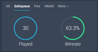 👑 EUW ⸱ Platinum 4 🎗️ S15 Split 1 ( NEW ) 💎 %64 WINRATE / +38 LP GAIN HIGH MMR 🎀 TOP / DARIUS Main 🚀 53.1K B.E ❄️ High Quality LOL Account ⭐ Warranty ✨ Full Access ⌛ Instant Delivery 📧 Mail Changeable 📷 Check Photos