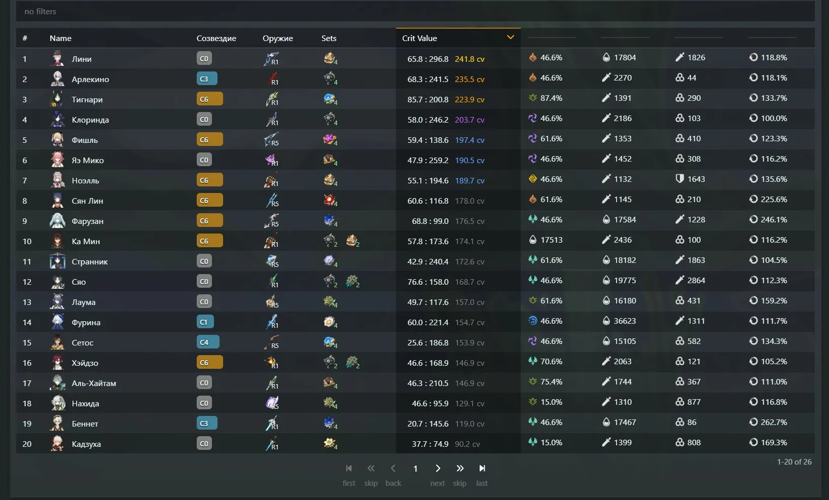 GI1006 High-end base with Tighnari C6 + signature bow, Arlecchino C3 + signature weapon, Furina C1 + signature weapon, strong Liny, 51 five-star characters