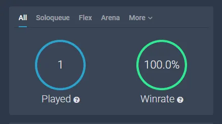 👑 EUW ⸱ Emerald 3 🎗️ S14 Split 3 ( Current ) 💎%100 Winrate / 1/5 Placement Matches 🎀 Mid Main 🚀 17.6K B.E ❄️ High Quality LOL Account ⭐ Warranty ✨ Full Access ⌛ Instant Delivery 📧 Mail Changeable 📷 Check Photos